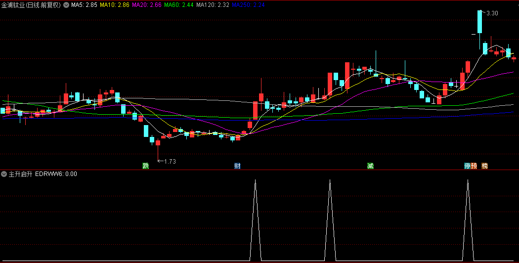 趋势跟踪型【主升启升】副图/选股指标，寻找均线收敛后放量突破的强势股！