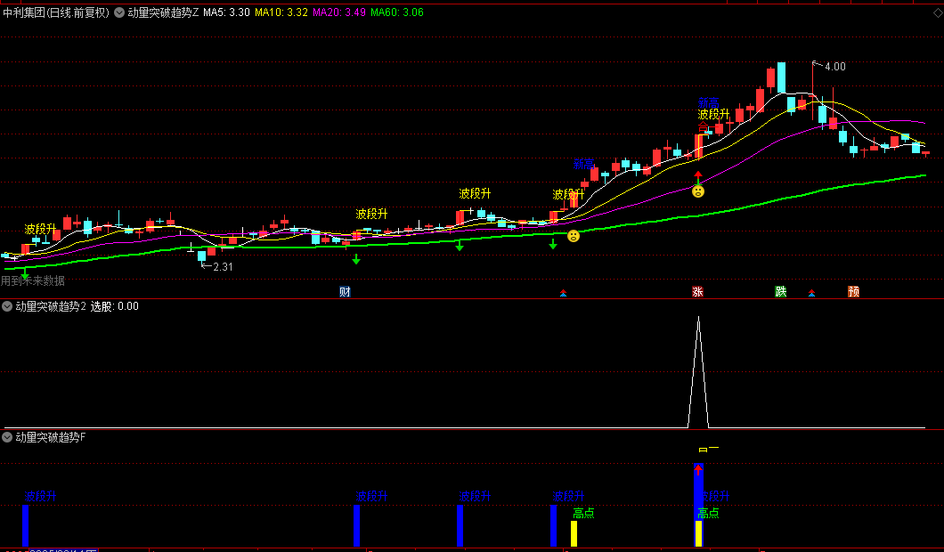 通达信【动量突破趋势】主图/幅图/选股指标，综合动量突破与趋势共振的多维交易系统！