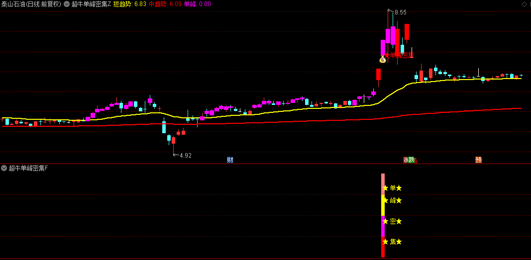 通达信【超牛单峰密集】主图/副图/选股指标，通过量能/成本分布及趋势共振筛选主力高度控盘个股！