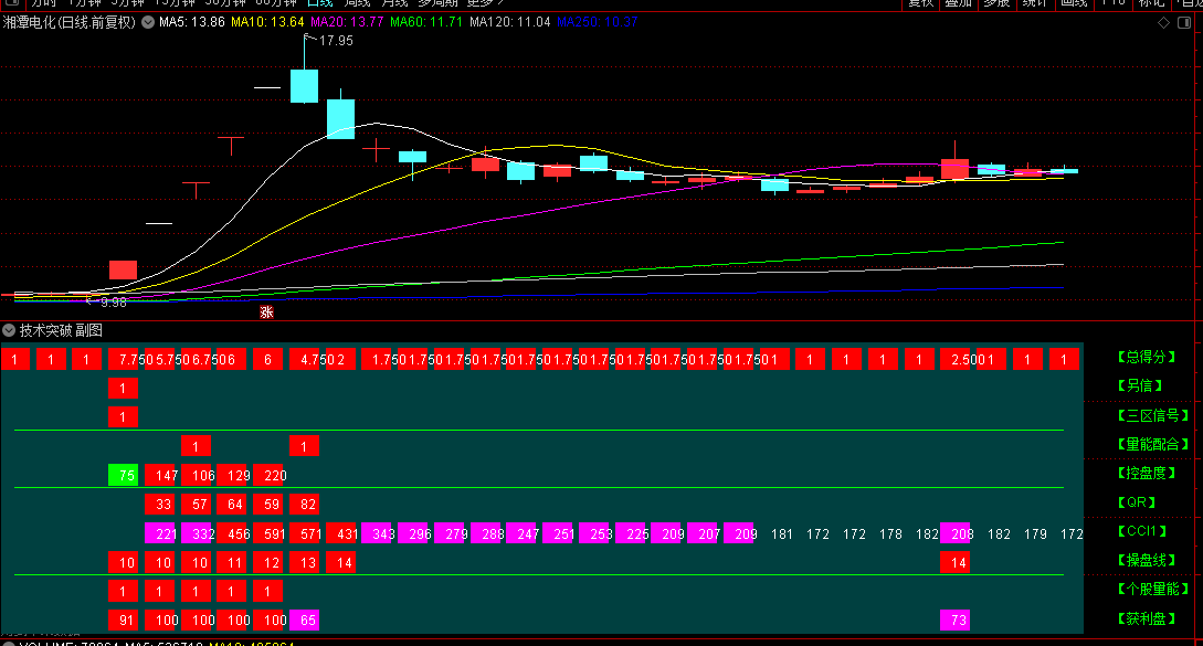 【技术突破】副图指标 快速发现突破走势 总得分越高越强 纵向横向都可对比