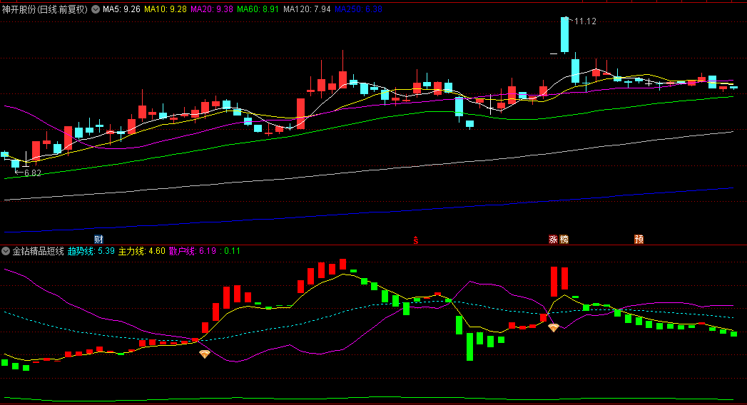 优化后【金钻精品短线】副图指标，共振信号出现后用于短线交易或趋势跟踪！