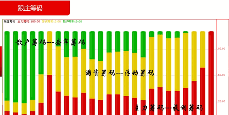 【跟庄筹码】副图指标，黄色越多资金越活跃，绿色越少越好！