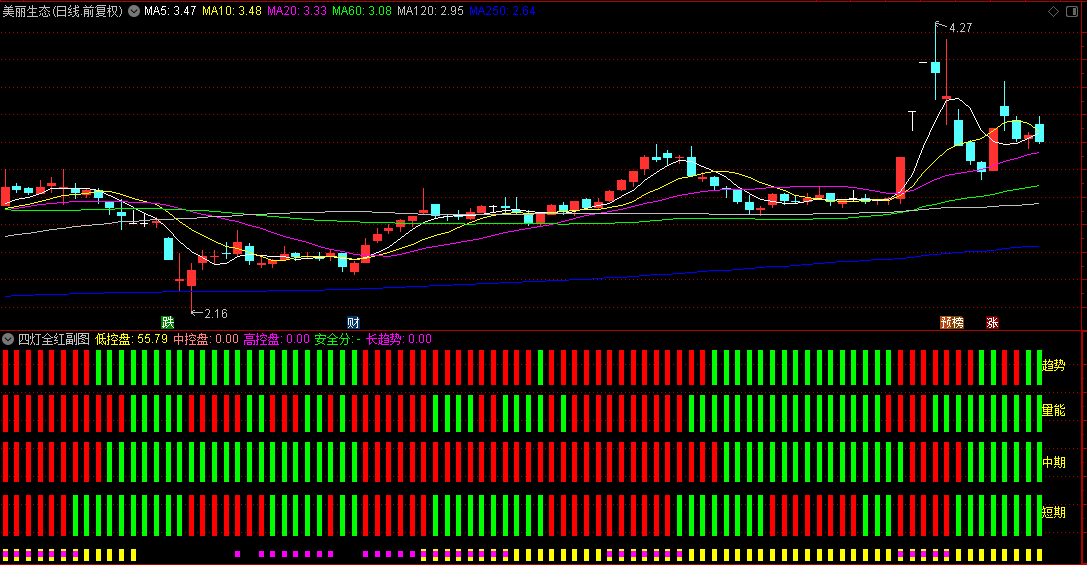 通达信【四灯全红】副图/选股指标 多维共振捕捉强势股 精准主力资金异动