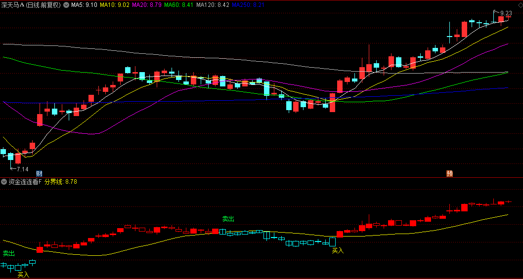 【资金连连看】副图选股 通过动态分析价格波动与资金趋势 识别买卖时机