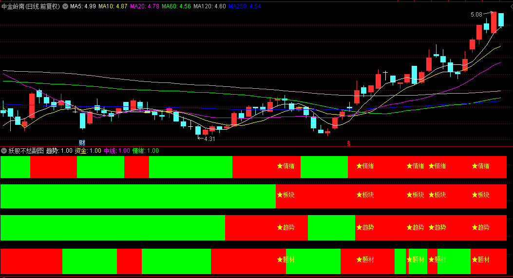 通达信【妖股不愁】副图/选股指标，牛牛趋势，四维共振捕捉起爆点！