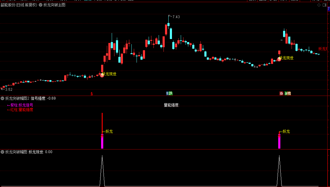 【妖龙突破】主图/副图/选股指标，结合趋势判断/突破信号/均线共振及资金动能的综合性指标！