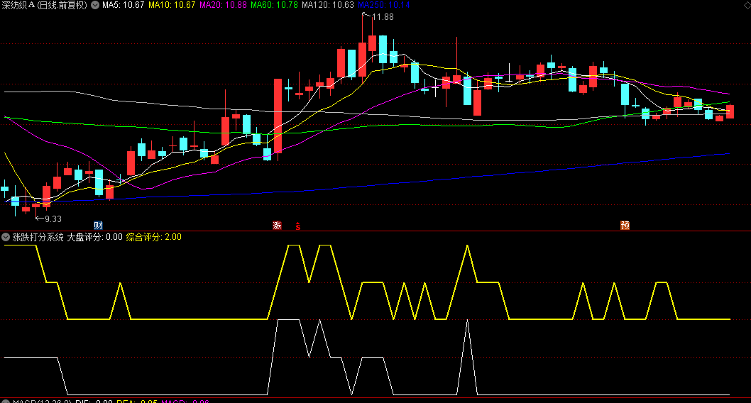 【涨跌打分系统】副图指标，多维度量化超跌状态，减少主观判断偏差，适合波段抄底参考！