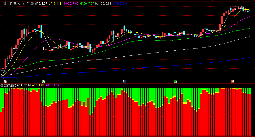 【筹码跟踪】副图指标，通过红黄绿三色柱体的比例变化，直观揭示筹码结构演变！