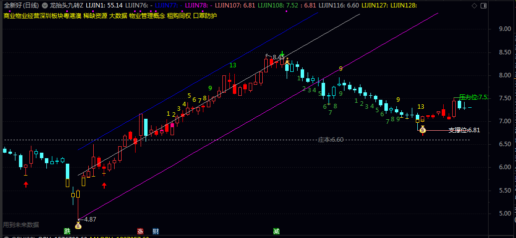 【龙抬头九转】主图指标，自动划线趋势明了，上升下降通道看多空！