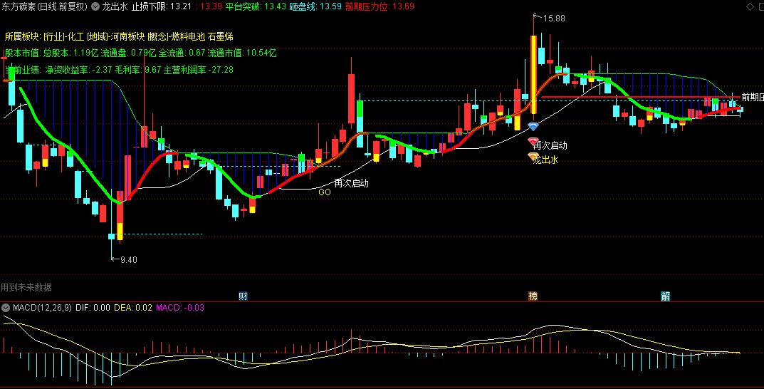 【龙出水】主图指标，对强势股二次启动，超跌反弹有较高灵敏度！
