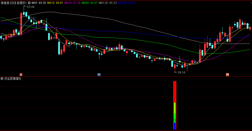 通达信【资金聚集爆发】副图/选股指标，分析筹码分布与资金动向，彩色柱状最佳信号！