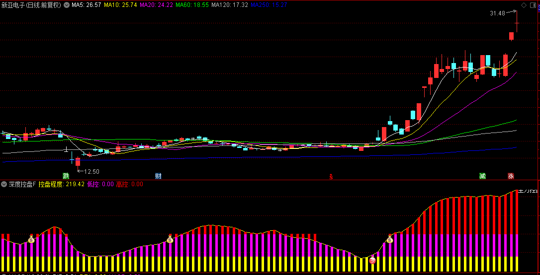 通达信【深度控盘】副图/选股指标，识别个股被主力资金介入的强度，辅助主力运作，手机电脑通用！