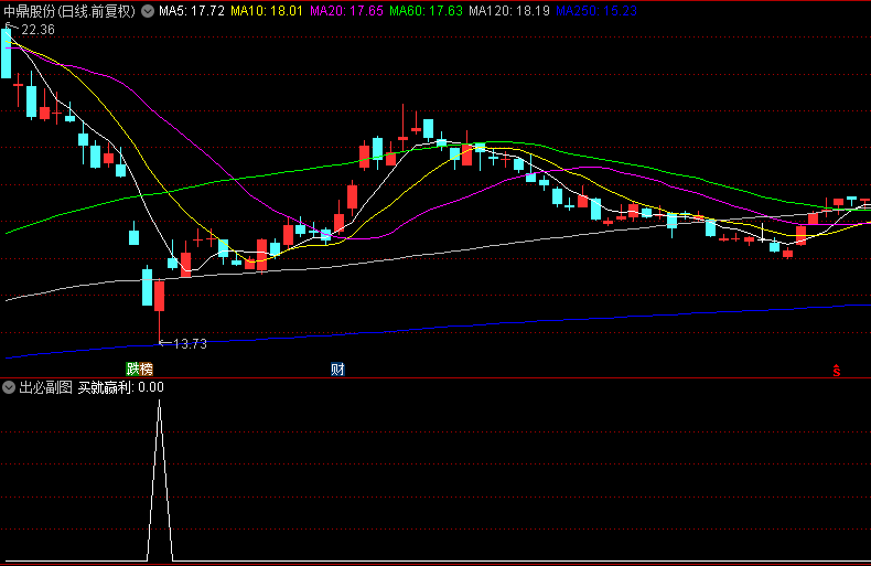 抄底【出必】副图/选股指标，轻轻松松抄底，信号少，出现必然盈利！