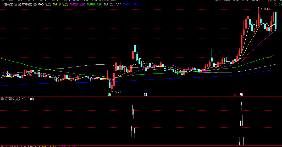 【筹码峰波段】副图/选股指标，追踪个股筹码分布变化，识别主力成本区，判断波段买卖点！