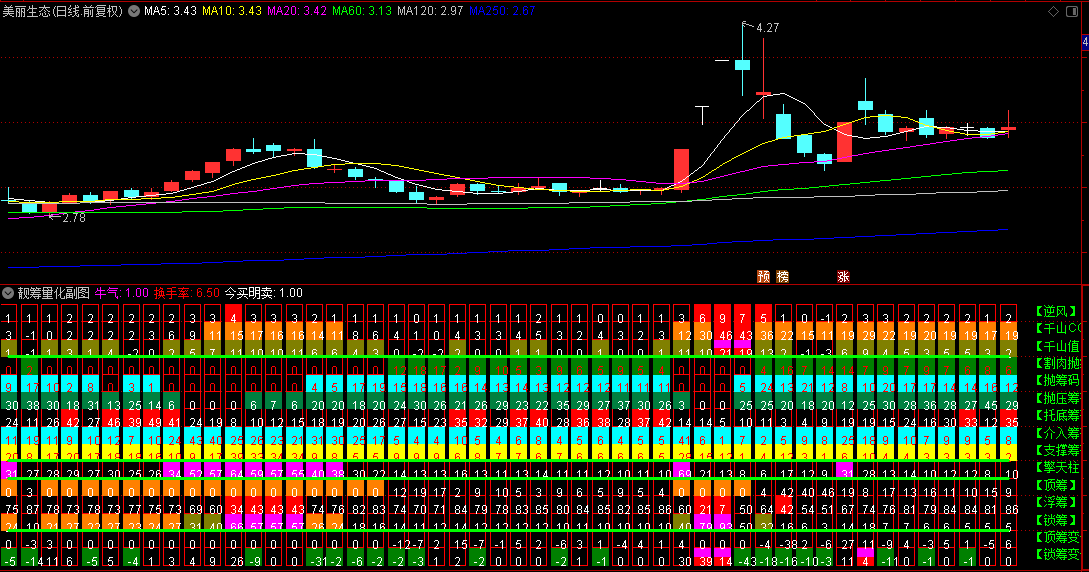 【靓筹量化】副图指标，根据殷富老师筹码尖峰理论复刻的，源码共享！