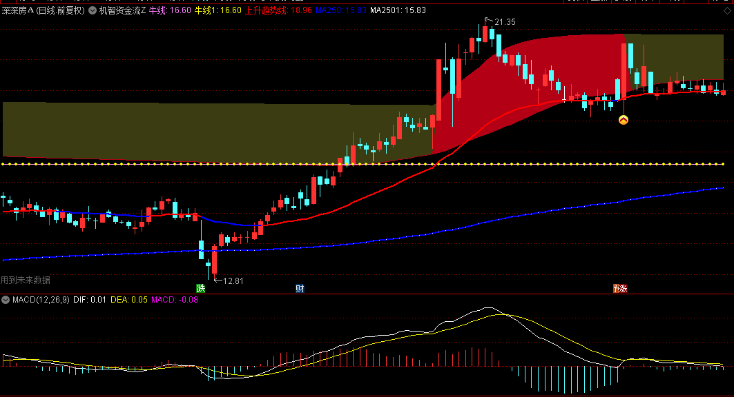 福利来了【北京机智资金流5号】主图指标，破除DLL加密版本，喜欢的可下载！