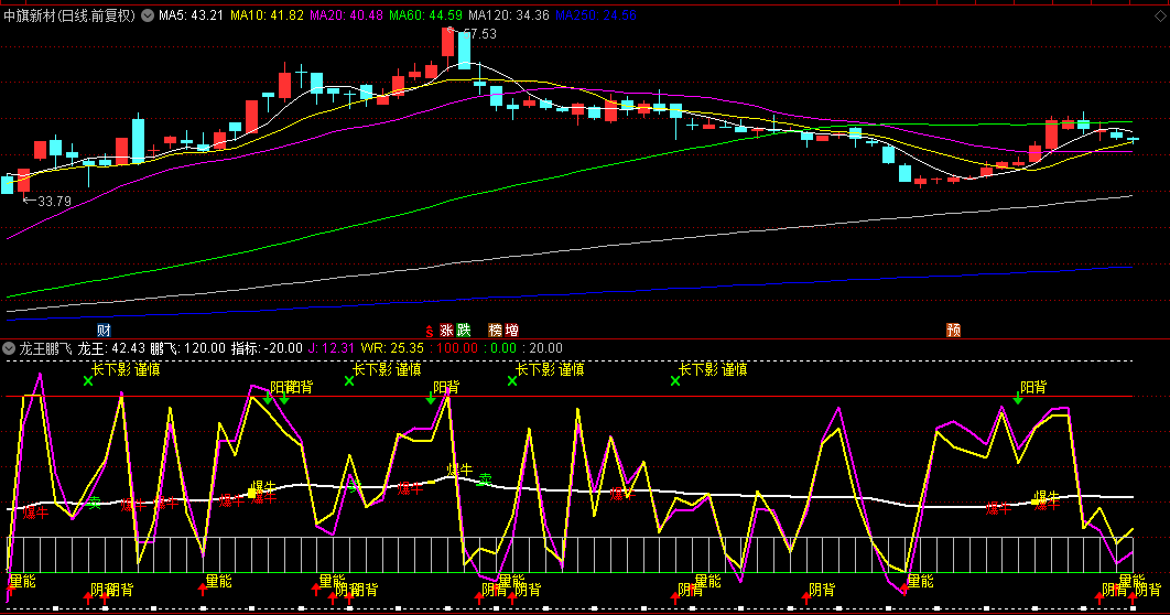 《龙王鹏飞》副图指标，适用于530分钟短线周期，伴随量能放大时成功概率较高！