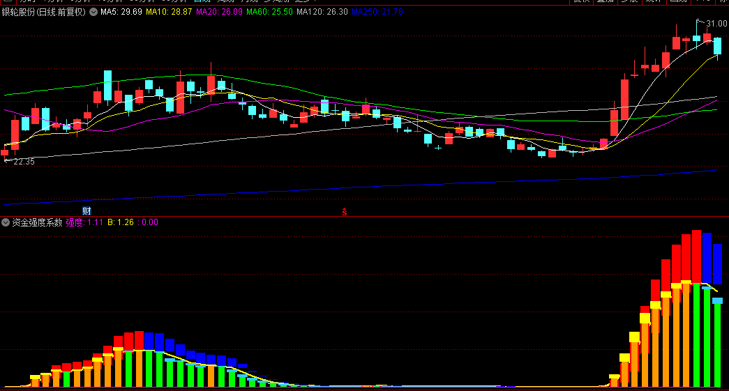 【资金强度系数】副图指标，多组均线差值运算，量化市场资金流动强度，趋势强弱与转折信号！