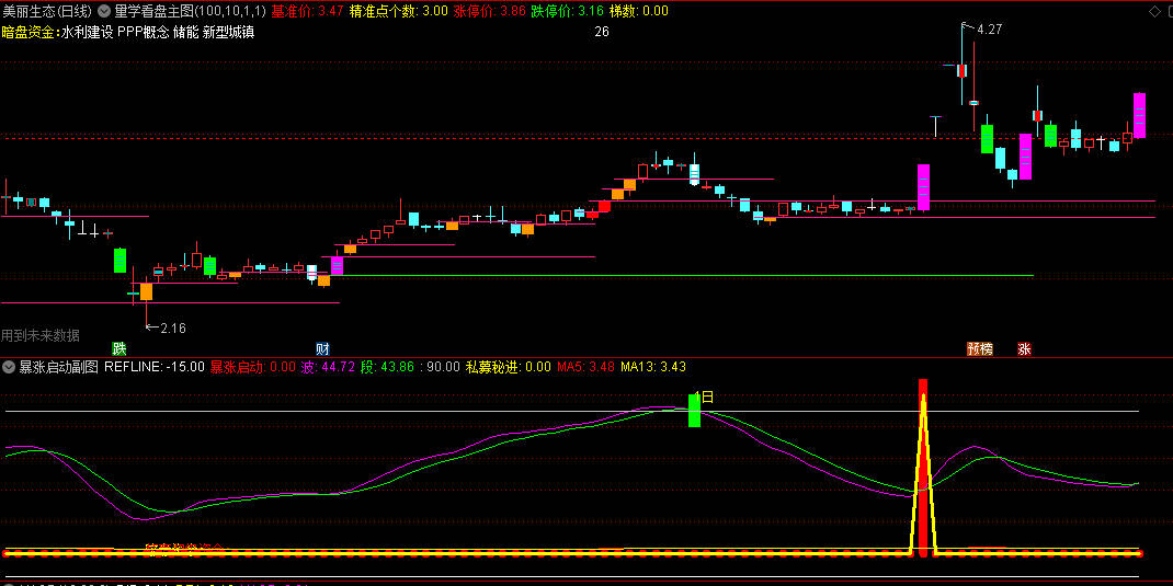 【量学看盘】主图+【暴涨启动】副图+【私募秘进】选股指标 缩量反弹启动多头形态