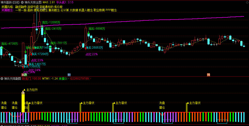 【神兵天降】主图/副图/选股指标 趋势跟踪+资金流分析 有效识别主力行为提高胜率