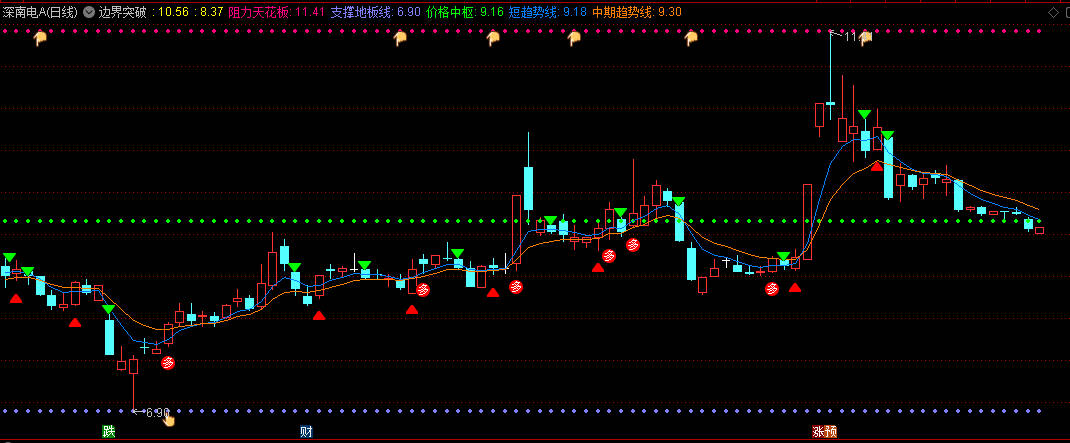 通达信【边界突破】主图指标，用于震荡行情转趋势初期，捕捉布林带收缩后爆发点！