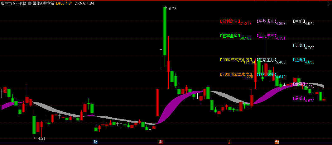 【量化AI数字解盘】主图指标 提示主力成本区 数据提示更加清晰明确