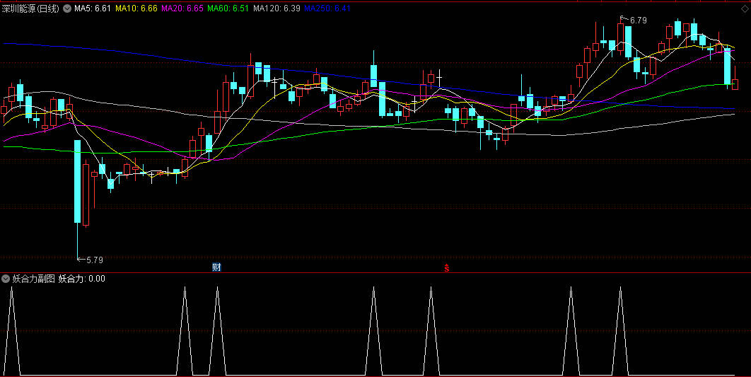 【妖合力】副图/选股指标,多头力量初步汇聚的转折点,趋势启动确认!