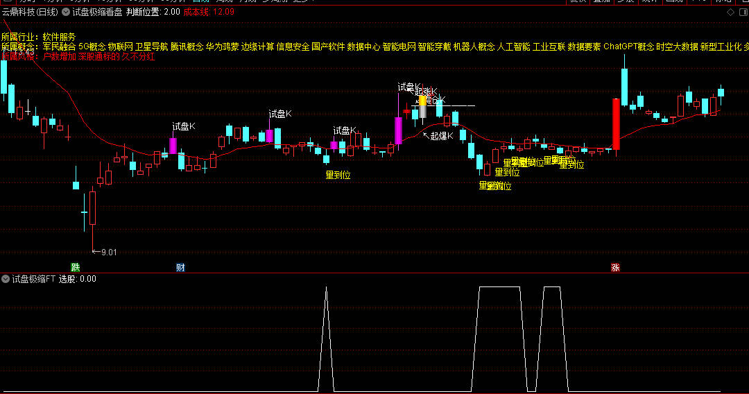 【试盘极缩】主图/副图/选股指标 回调洗盘到洗盘结束 不追高低吸为主！