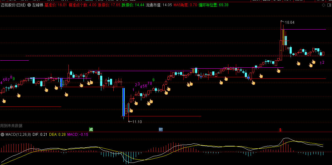 量学看盘【左峰梯】主图指标，识别关键价格位，趋势强弱及买卖信号！