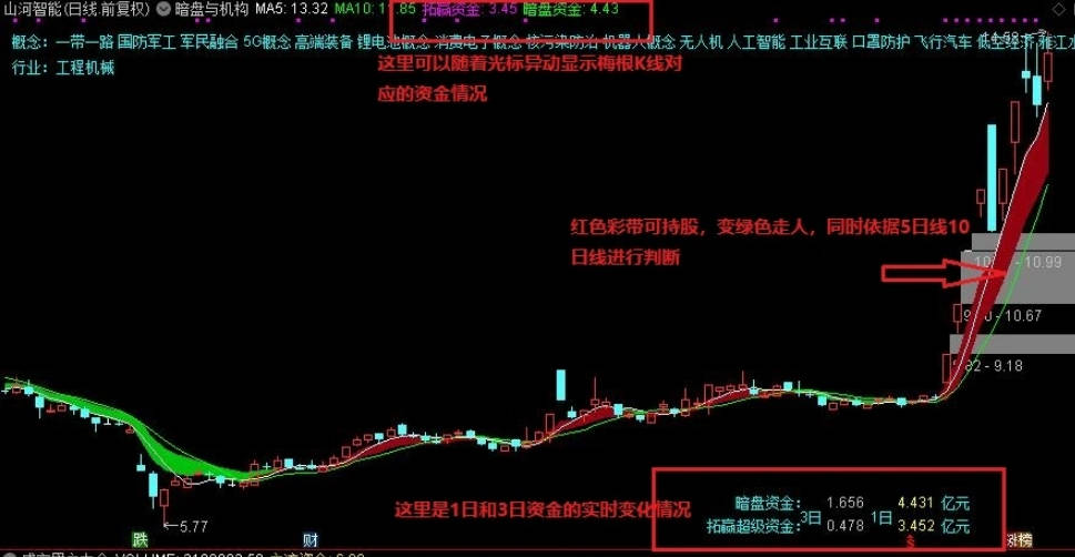 【暗盘与机构】主图指标，拓赢资金+暗盘资金，三日暗盘+三日拓赢！
