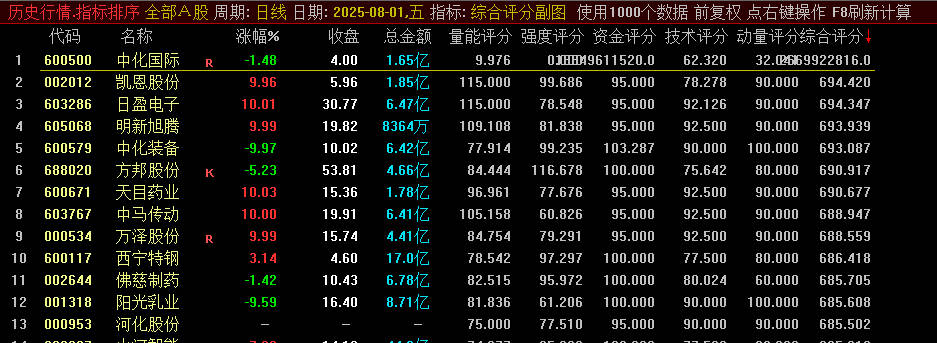 改良版【综合评分】副图排序指标，一步到位的对评级和评分进行排序，源码分享！