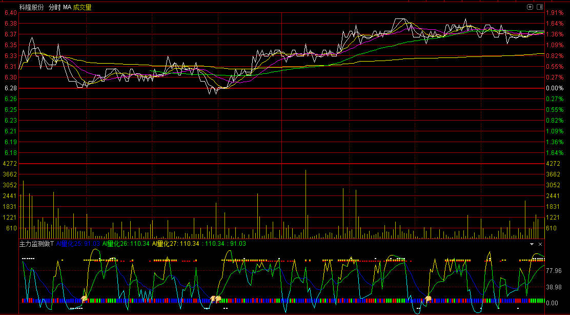 【主力监测做T】副图指标，通过动态对比短期与中期价格偏离度，判断回调或反弹时机！