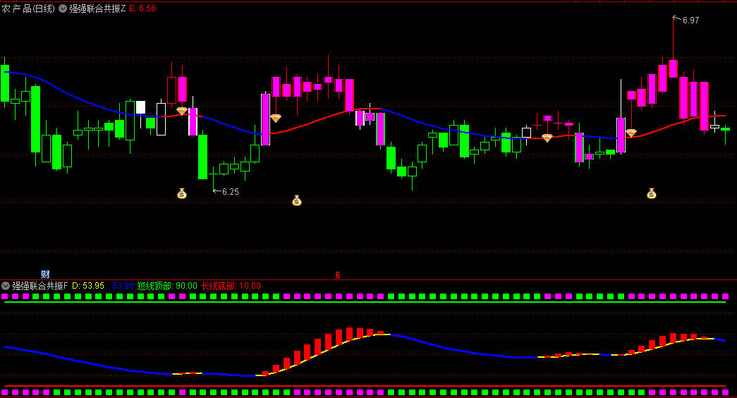 通达信【强强联合共振】主图/副图/选股指标 多周期多重共振 精准捕捉趋势转折点