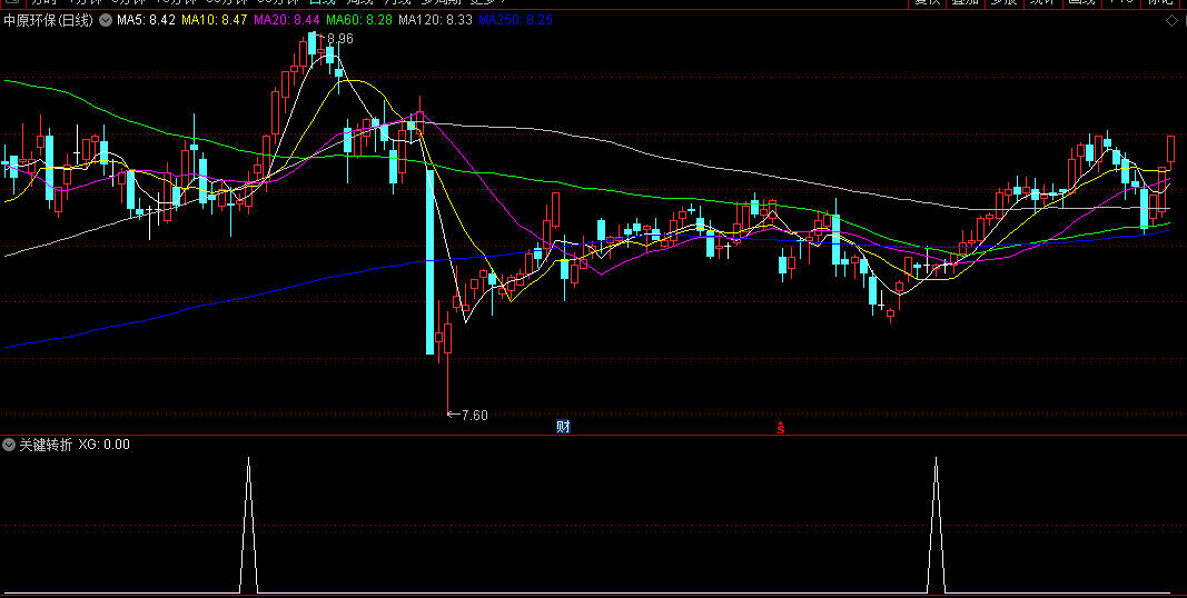 【关键转折】副图/选股指标，双线动态追踪系统，金叉识别引擎，二次启动筛选器！