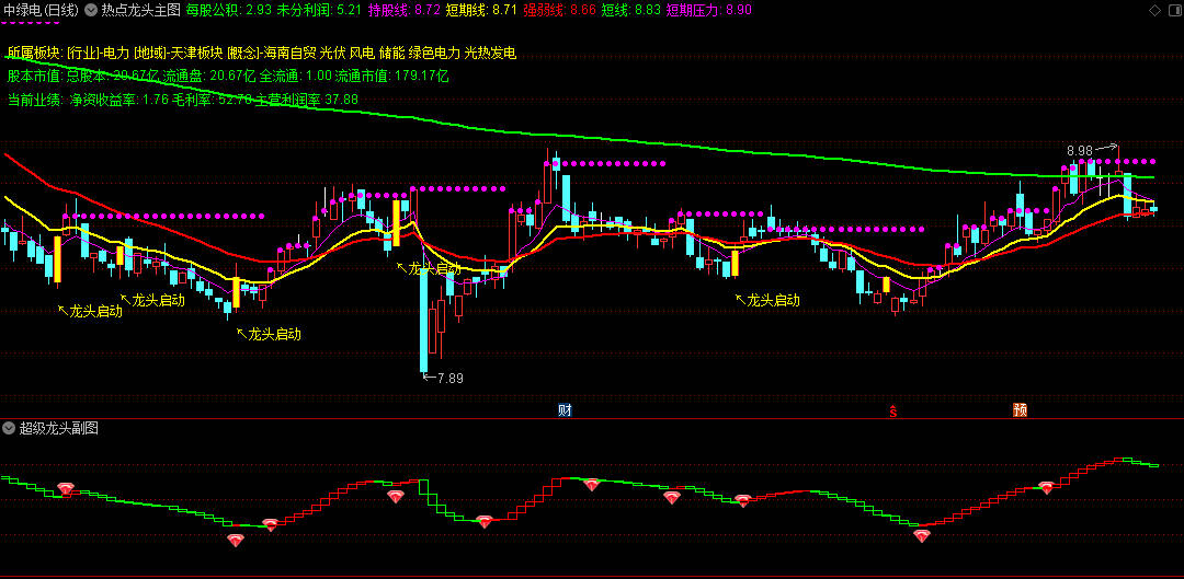 【热点龙头】主图/副图/选股指标，主副图信号共振时介入，并配合成交量放大验证！