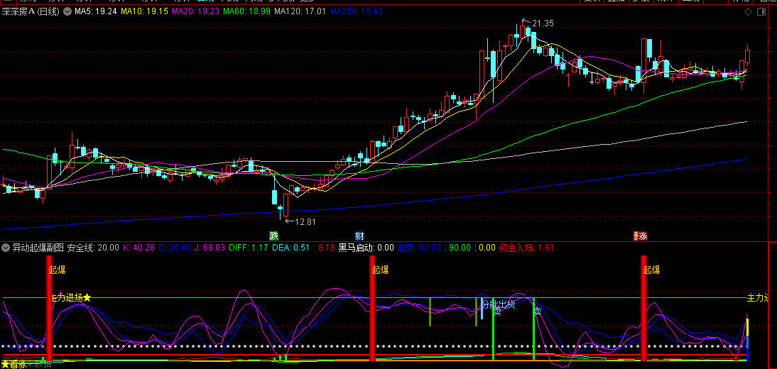 通达信【异动起爆】主图/副图/选股指标 为个股异动启动信号设计 适用于中短线