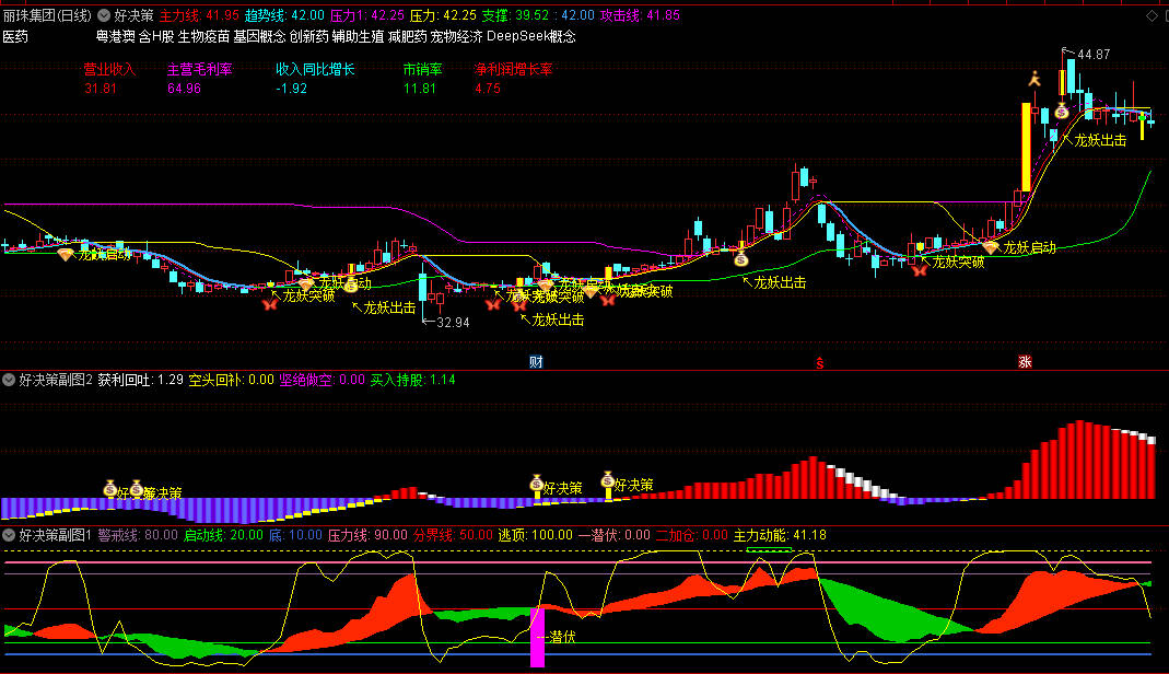 通达信【好决策潜伏】主图/副图/选股指标 结合主力资金动向 量价关系及趋势分析！