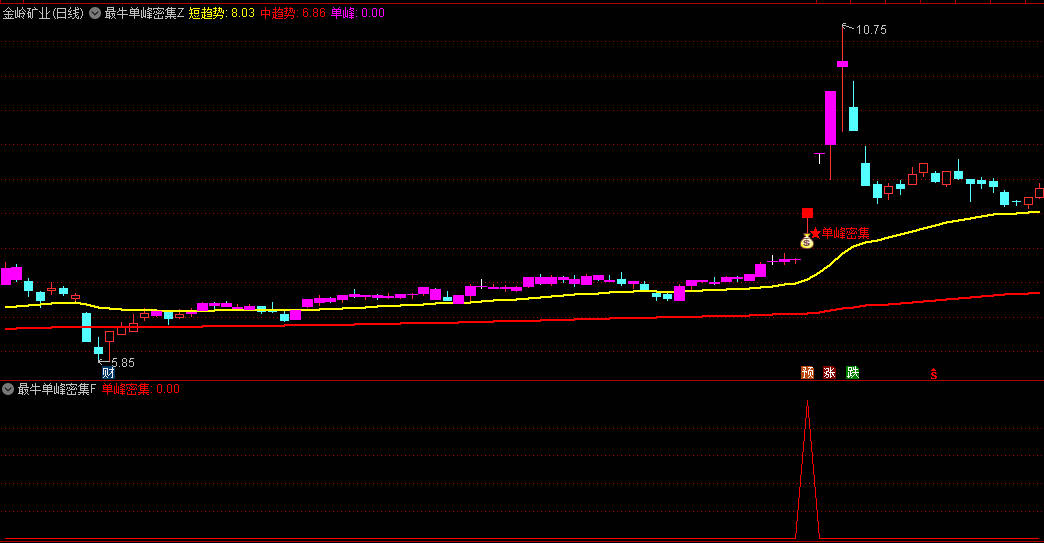 【最牛单峰密集】主图/副图/选股指标 单峰密集信号标记 结合短中趋势线位置判断