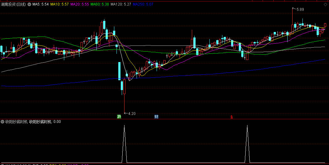 【收阳抄底时机】副图/选股指标，适用于急跌后的V型反转初期，提供明确的入场时点提示！