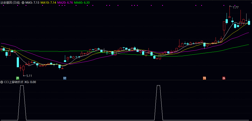 【CCI上穿转折点】副图/选股指标，识别潜在市场转折点，结合价格波动和趋势强度！