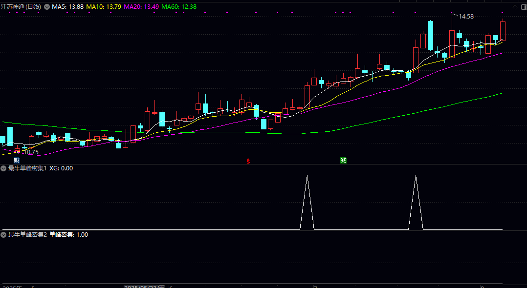 【最牛单峰密集】副图/选股指标 主力资金建仓信号工具 分析筹码分布 识别潜在强势股