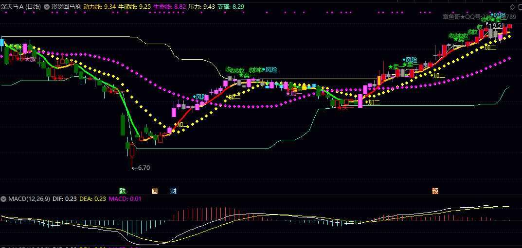 【形影回马抢】主图指标，融合了趋势跟踪与买卖点提示功能，判断关键位突破！