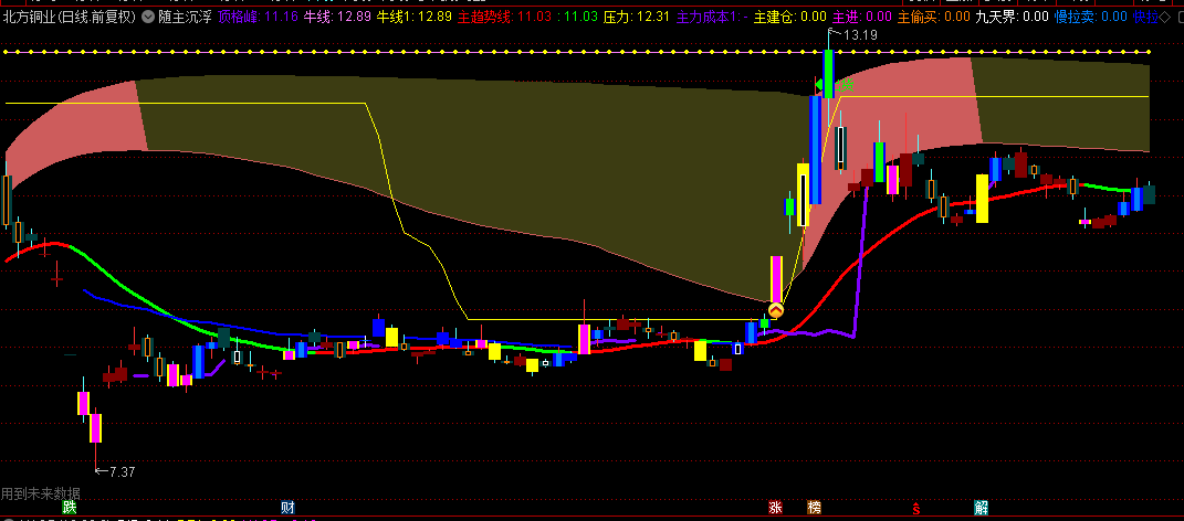 【随主沉浮】主图指标，超短线做T，根据K线的颜色跟随主力进退，跟着吃肉！