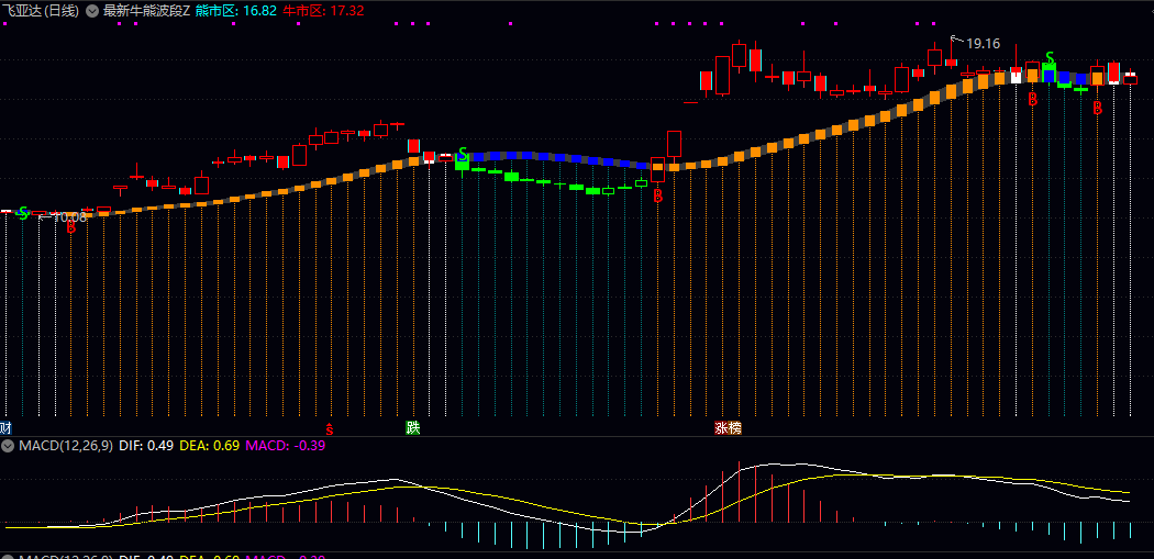【最新牛熊波段】主图指标 研判市场趋势 动态划分牛熊区域 实现精准择时