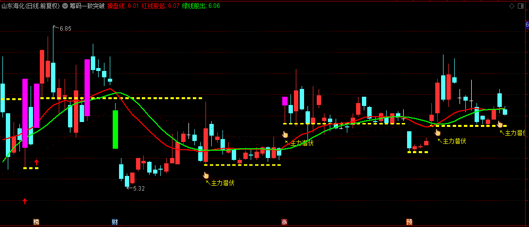 【筹码一致突破】主图指标 虚线多空分水岭 顶级信号主力潜伏 防坑指南