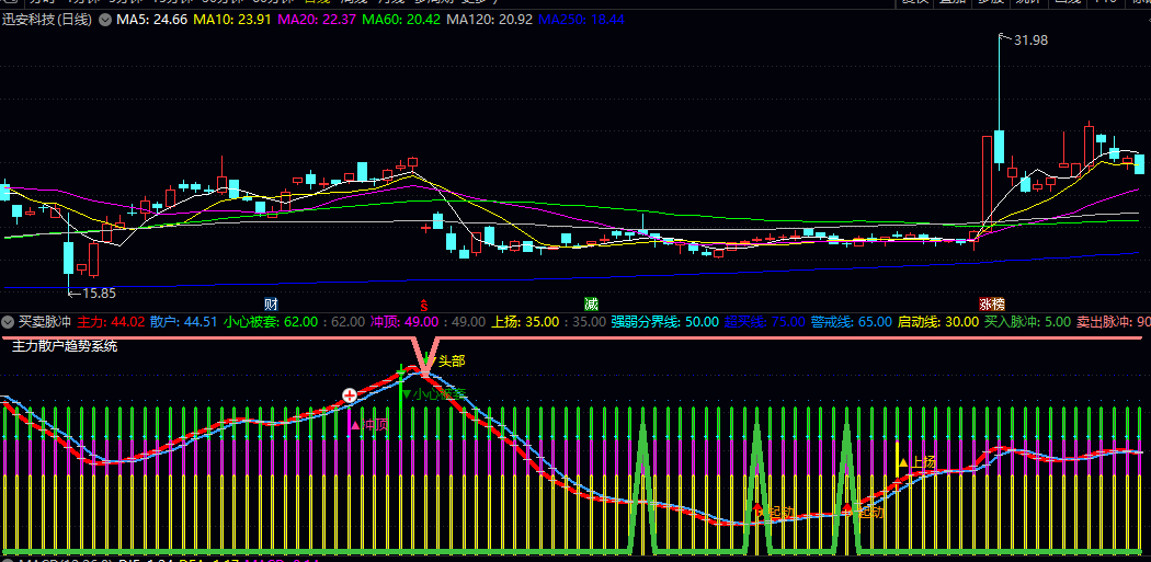 【买卖脉冲】副图指标源码公式 色块分层与粗细线条的视觉设计 强弱转换一目了然。