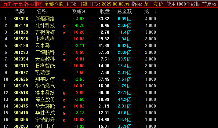 通达信【龙一竞价】副图指标 适合风偏较高的朋友 胜率不错 适合再下载