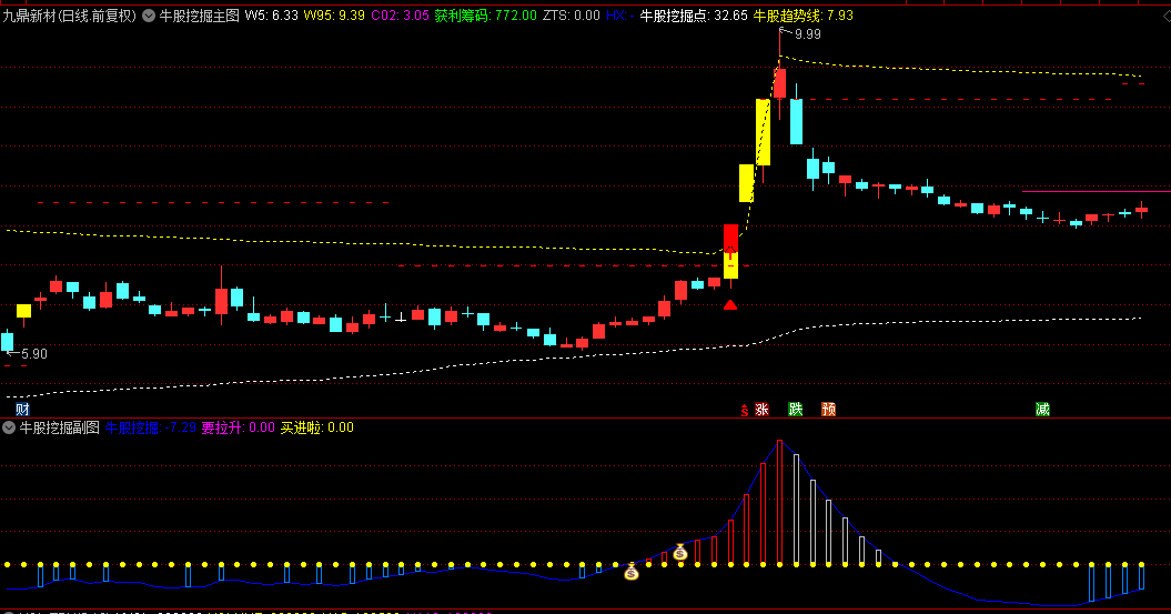 通达信【牛股挖掘】主图/副图/选股指标，一键筛选符合启动条件的个股快速锁定强势股！