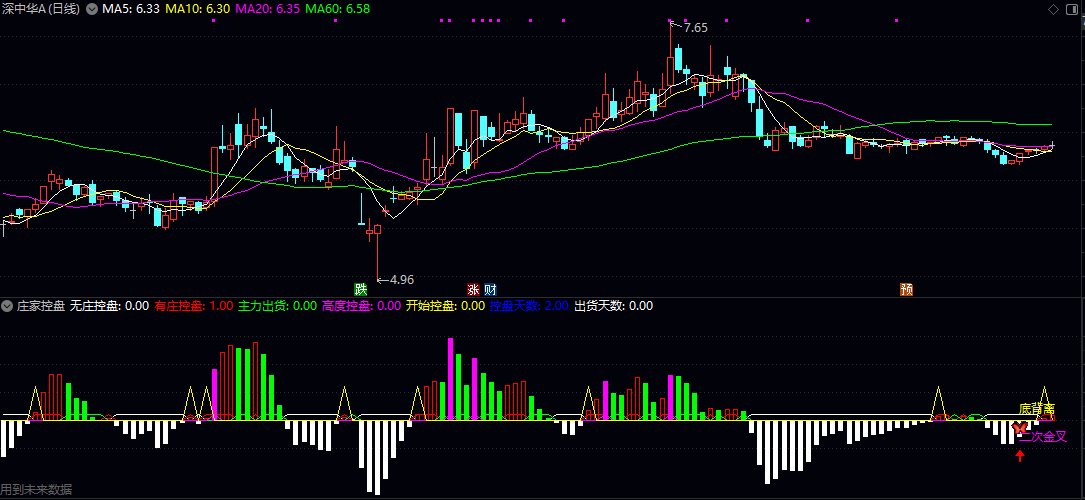 通达信【庄家控盘】副图指标  通过色块变化直观展示资金博弈 配合量价突破形态