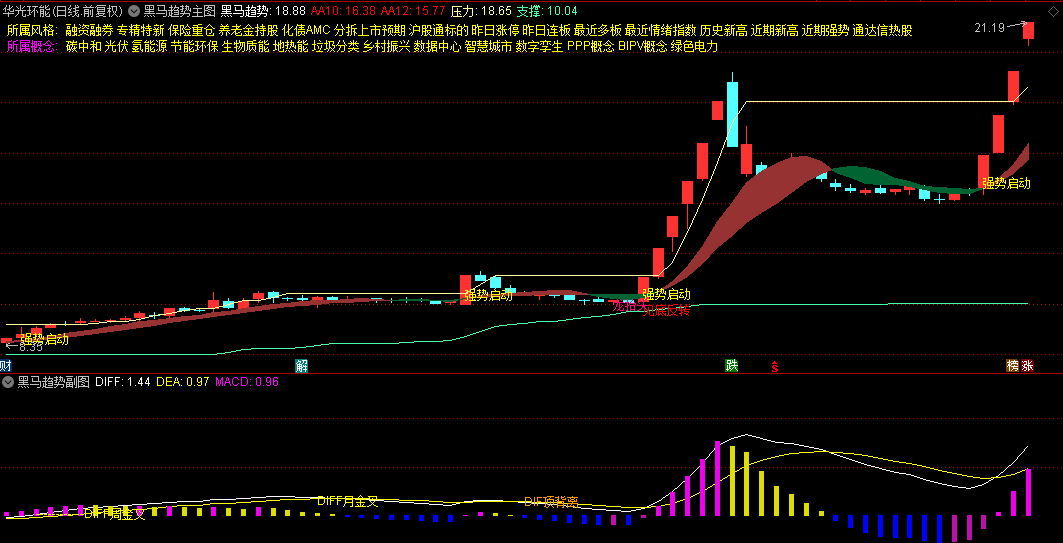 【黑马趋势】主图/副图指标 适合中短线趋势跟踪与拐点预判 捉黑马股启动信号